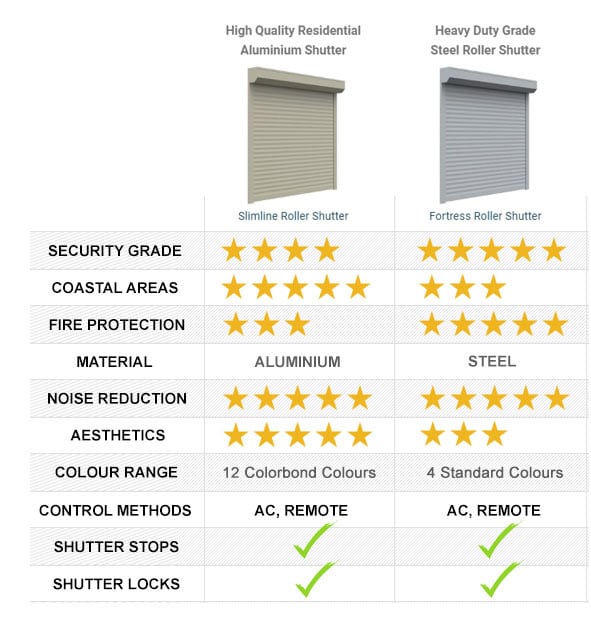 Roller Shutters Comparison | EzyFit Roller Shutters Modern design