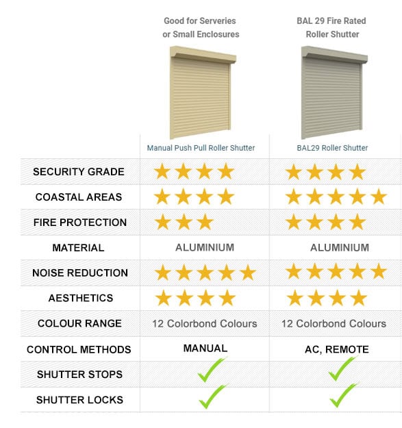 Roller Shutters Comparison | EzyFit Roller Shutters Modern design